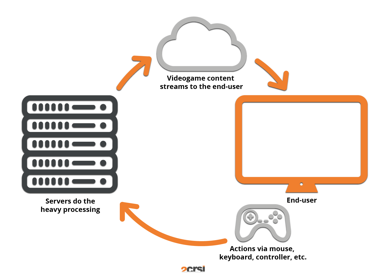 Ứng dụng của Game Cloud Server