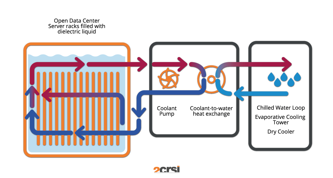 Single phase immersion cooling system diagram