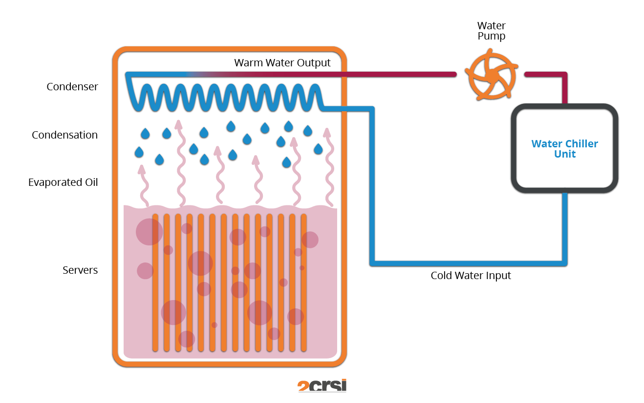 Two phase immersion cooling system diagram